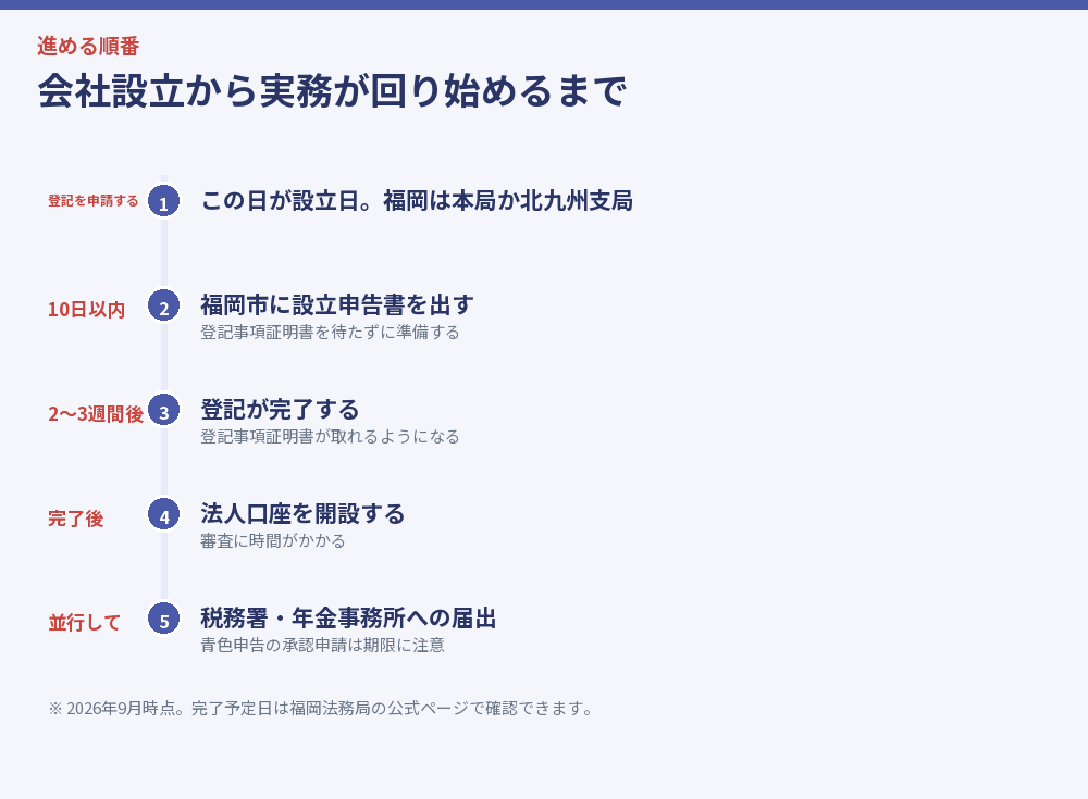 会社設立から実務が回り始めるまで