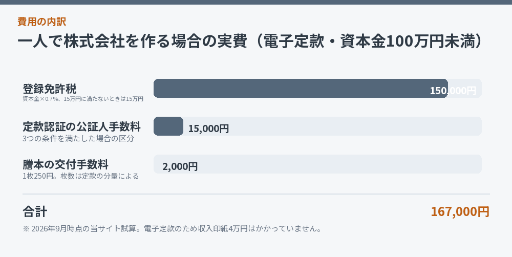 一人で株式会社を作る場合の実費（電子定款・資本金100万円未満）