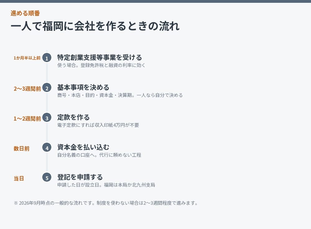一人で福岡に会社を作るときの流れ