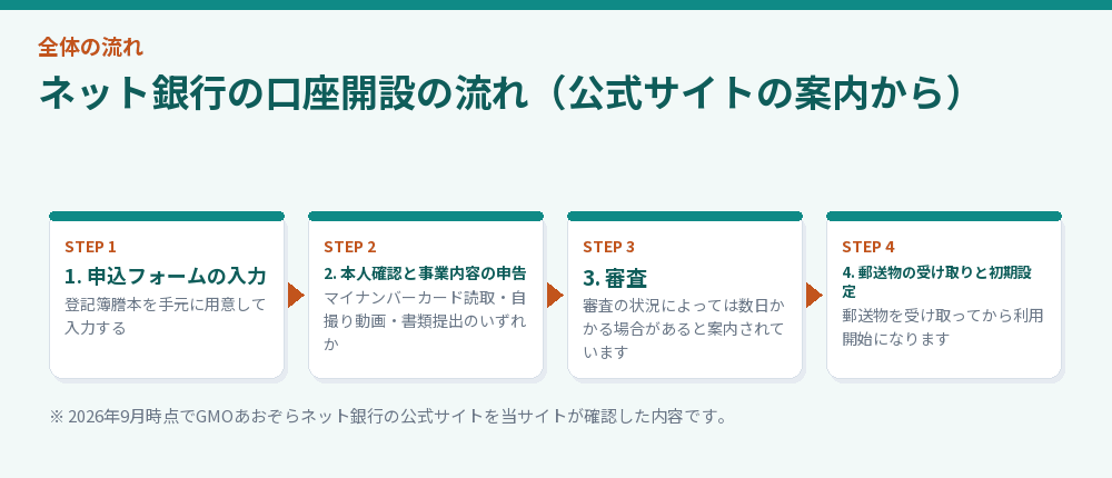 ネット銀行の口座開設の流れ（公式サイトの案内から）