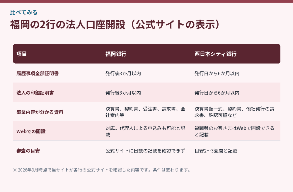 福岡の2行の法人口座開設（公式サイトの表示）