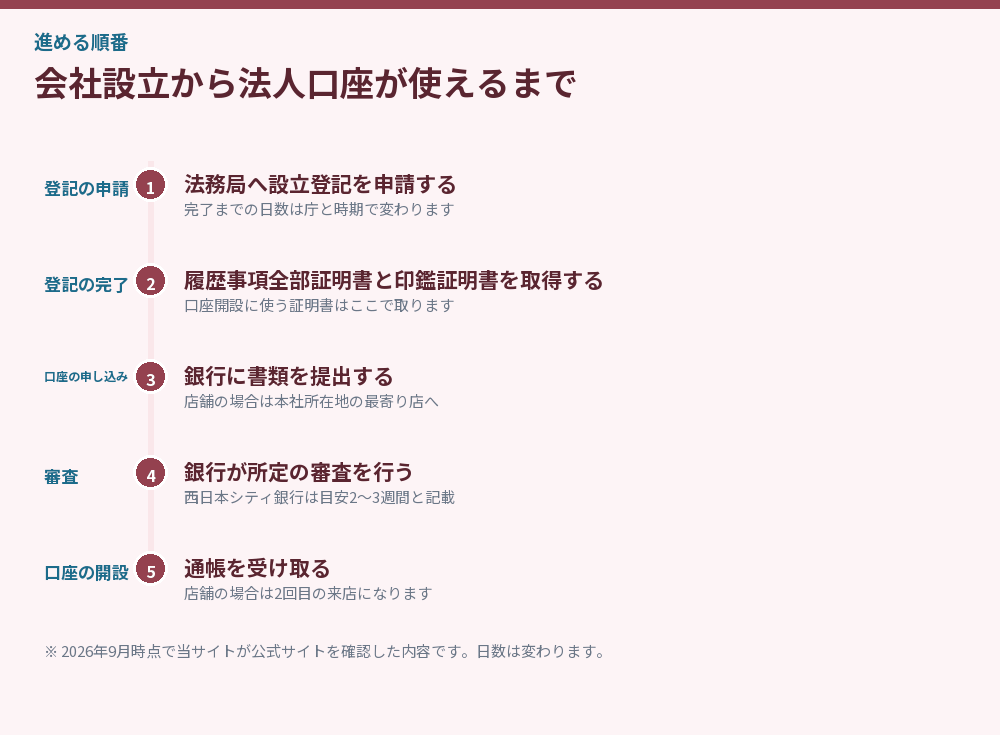 会社設立から法人口座が使えるまで