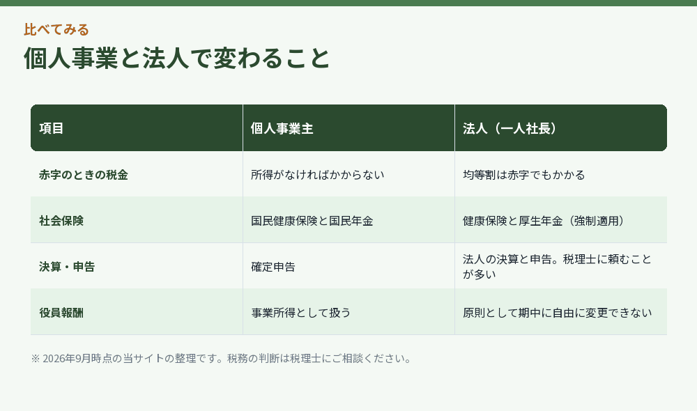 個人事業と法人で変わること