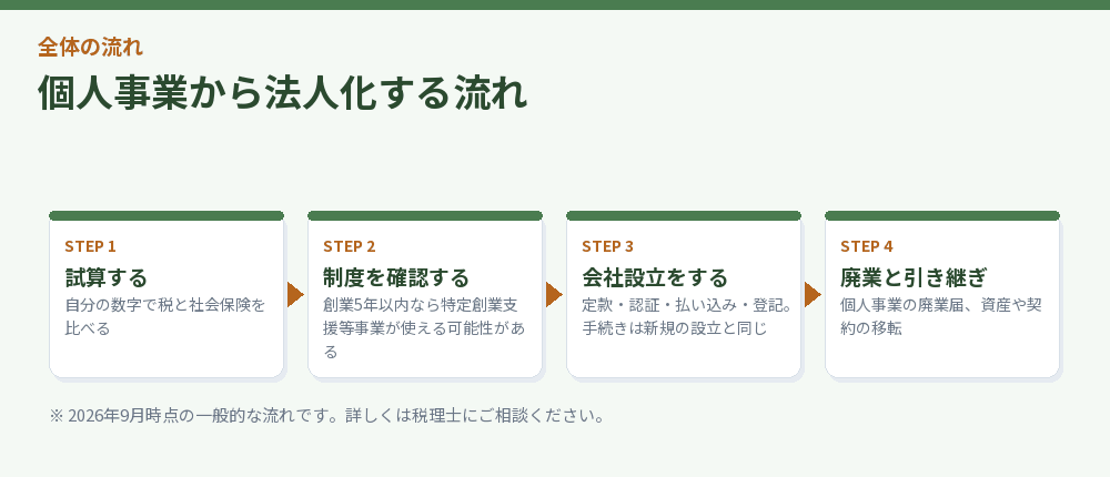個人事業から法人化する流れ