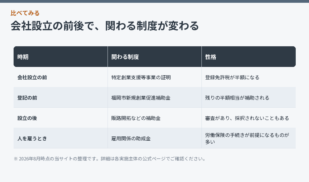 会社設立の前後で、関わる制度が変わる