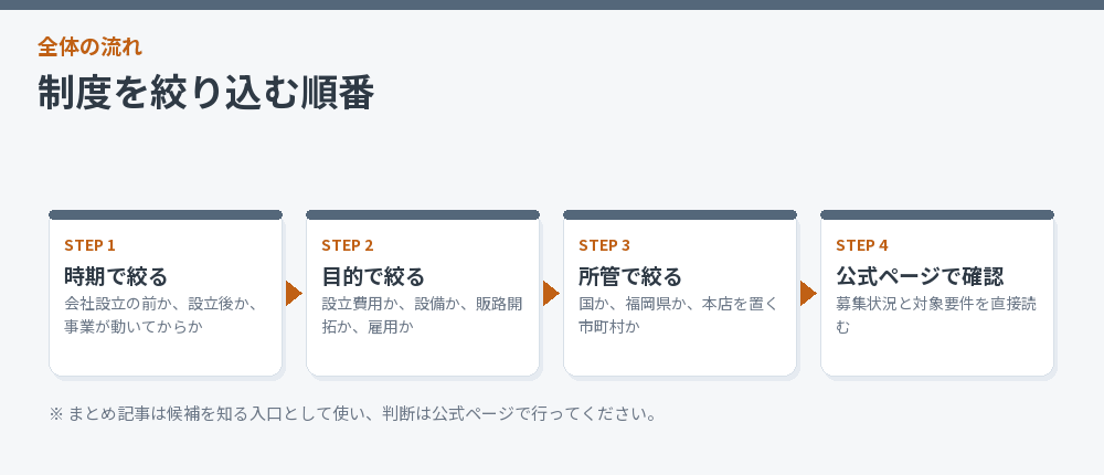 制度を絞り込む順番