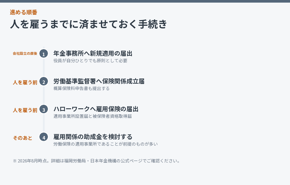 人を雇うまでに済ませておく手続き