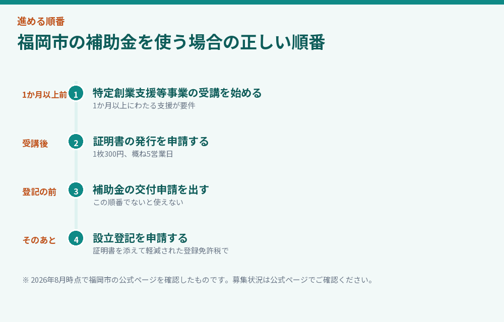 福岡市の補助金を使う場合の正しい順番