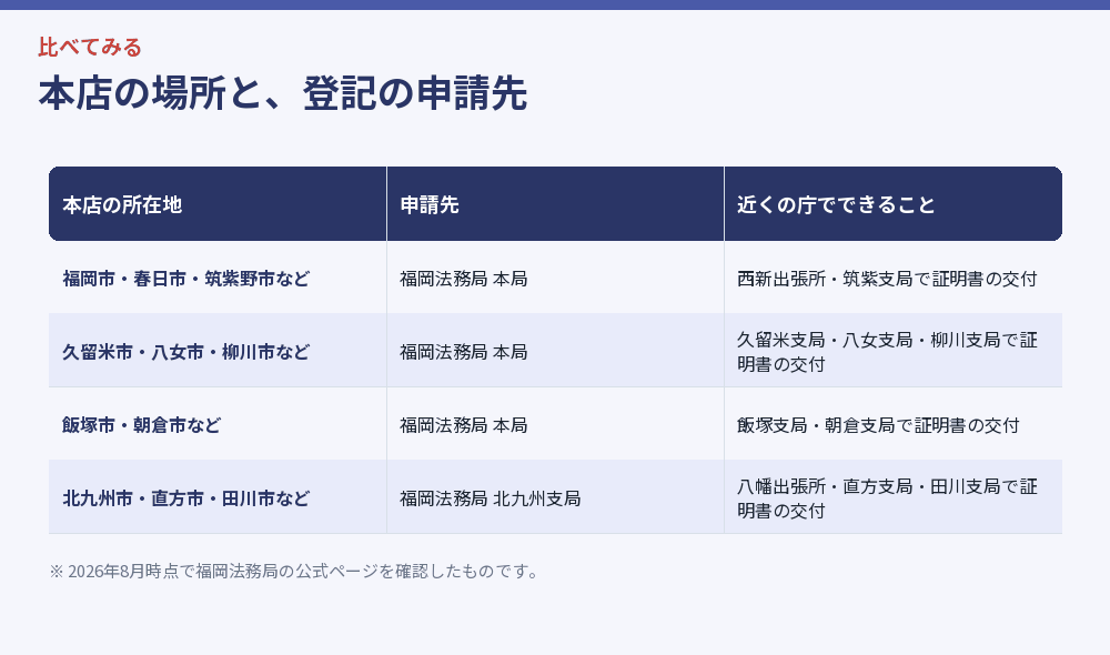 本店の場所と、登記の申請先