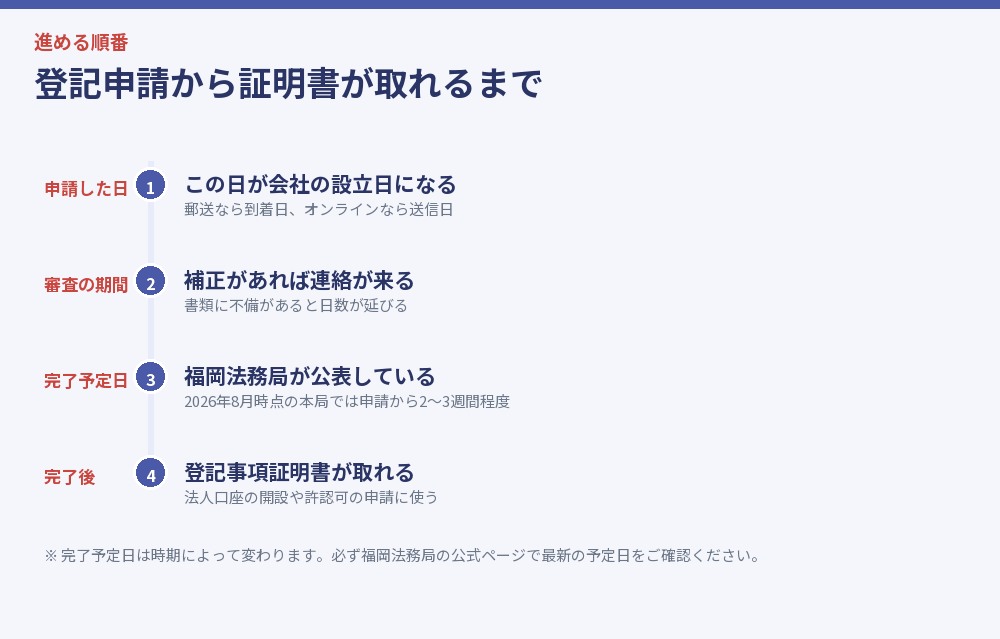 登記申請から証明書が取れるまで