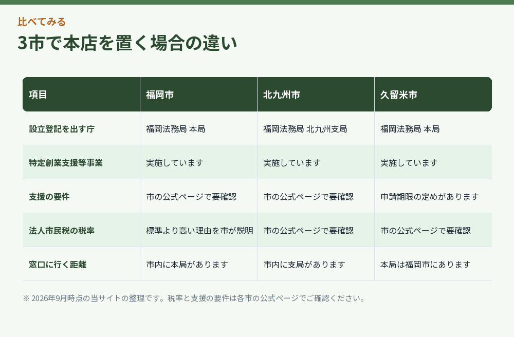 3市で本店を置く場合の違い