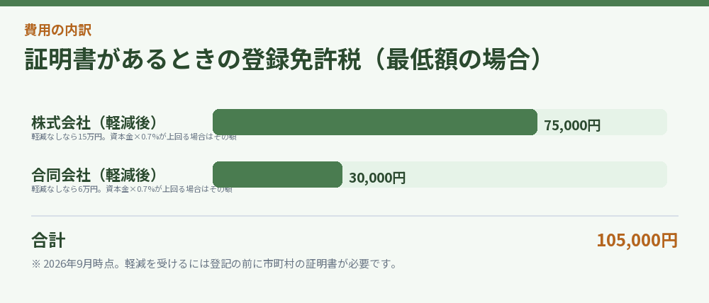 証明書があるときの登録免許税（最低額の場合）