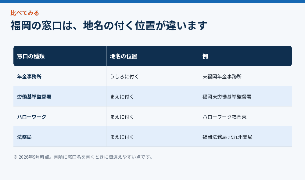 福岡の窓口は、地名の付く位置が違います