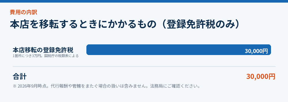 本店を移転するときにかかるもの（登録免許税のみ）
