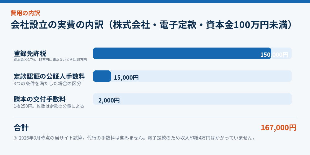 会社設立の実費の内訳（株式会社・電子定款・資本金100万円未満）
