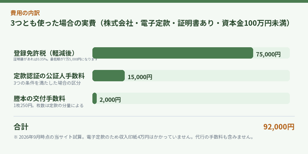 3つとも使った場合の実費（株式会社・電子定款・証明書あり・資本金100万円未満）