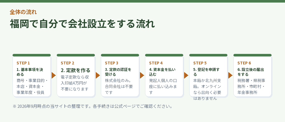 福岡で自分で会社設立をする流れ