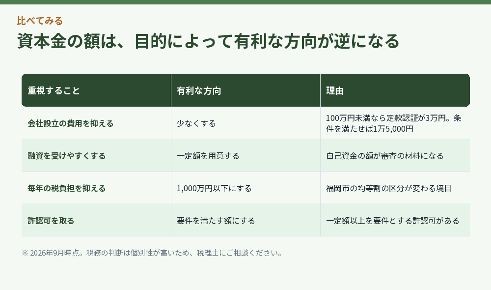 資本金の額は、目的によって有利な方向が逆になる