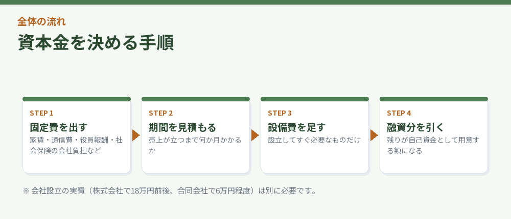 資本金を決める手順