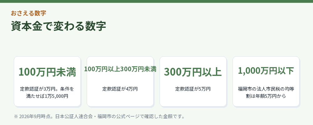 資本金で変わる数字