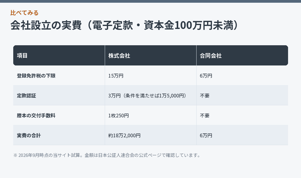会社設立の実費（電子定款・資本金100万円未満）