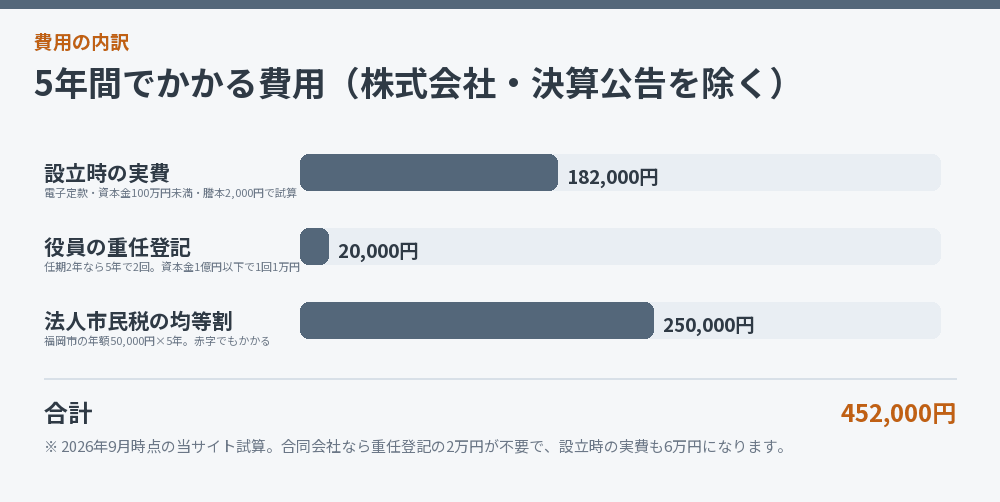 5年間でかかる費用（株式会社・決算公告を除く）