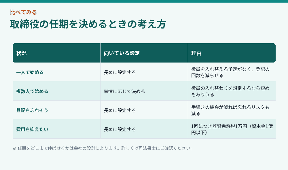 取締役の任期を決めるときの考え方