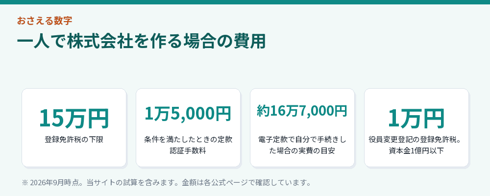 一人で株式会社を作る場合の費用