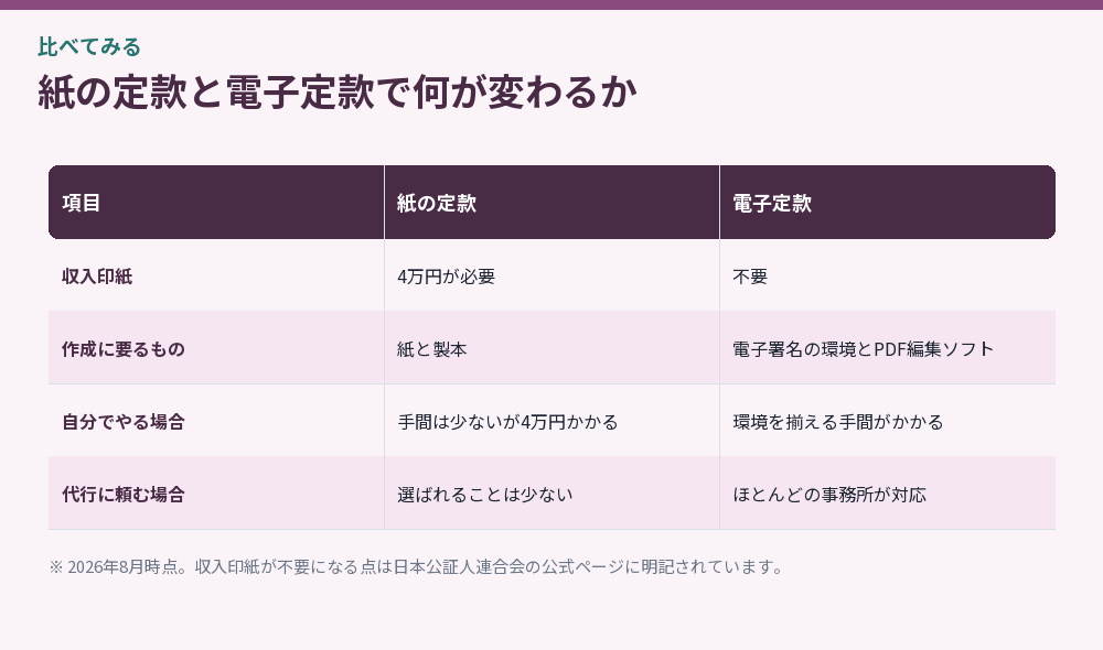 紙の定款と電子定款で何が変わるか