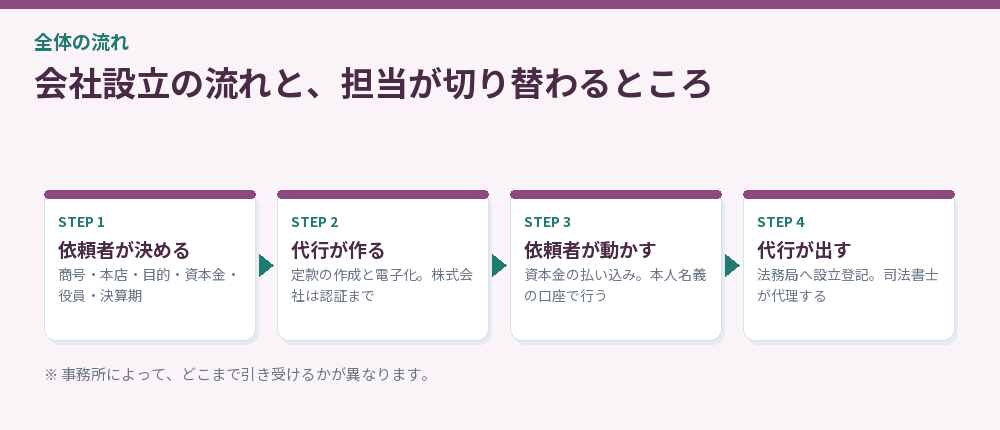 会社設立の流れと、担当が切り替わるところ