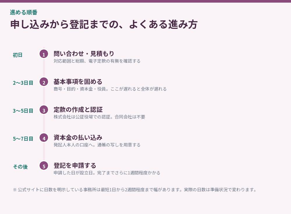 申し込みから登記までの、よくある進み方
