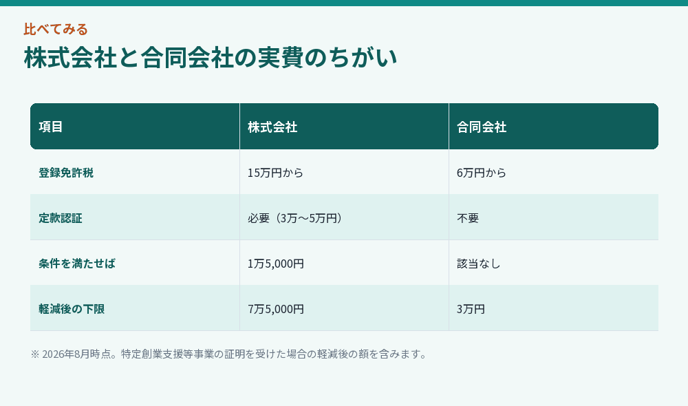 株式会社と合同会社の実費のちがい