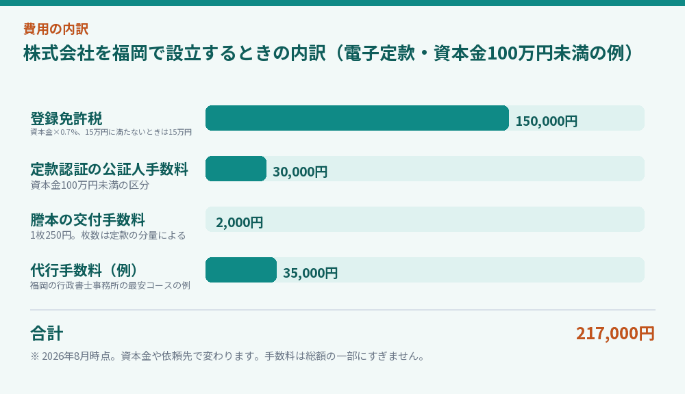株式会社を福岡で設立するときの内訳（電子定款・資本金100万円未満の例）
