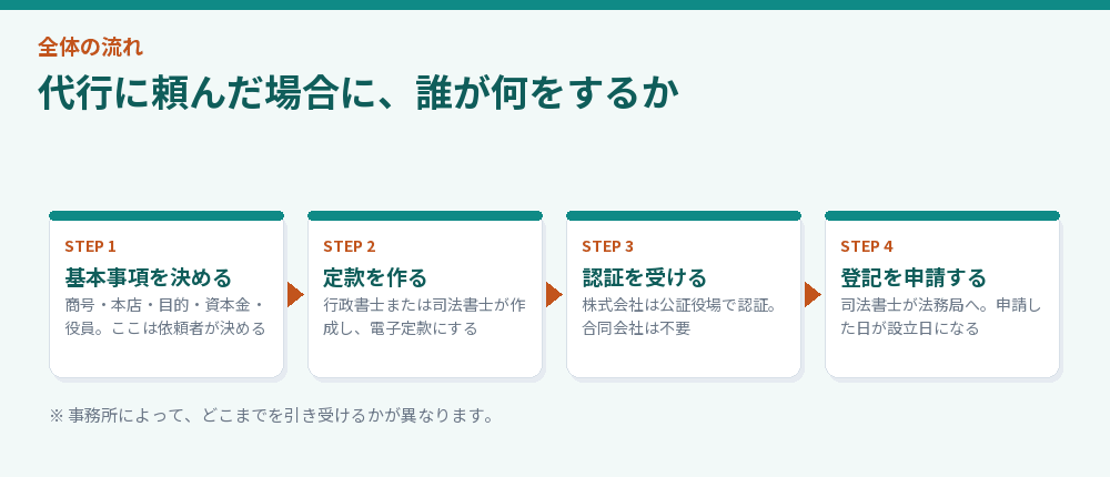 代行に頼んだ場合に、誰が何をするか