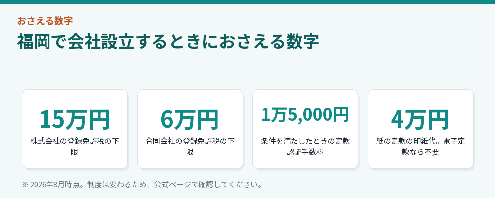 福岡で会社設立するときにおさえる数字