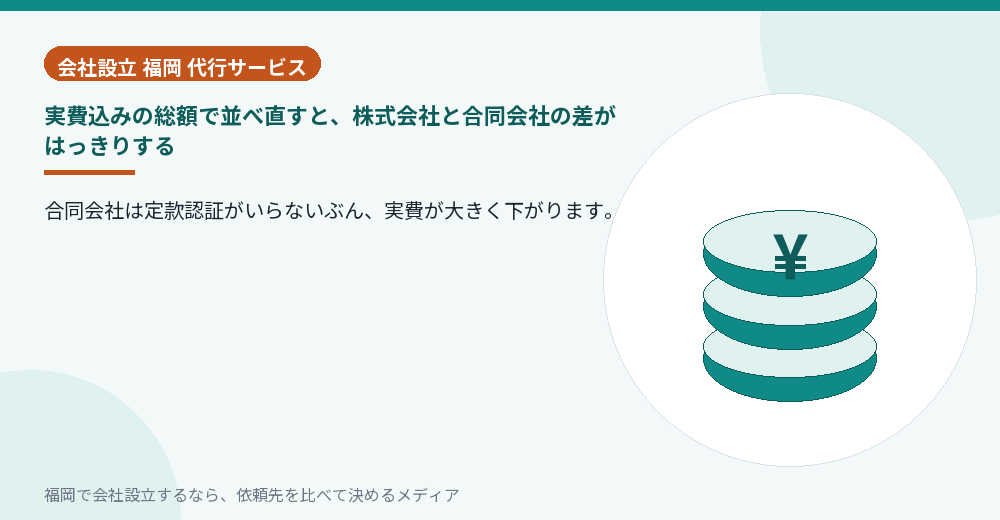 実費込みの総額で並べ直すと、株式会社と合同会社の差がはっきりする／福岡の会社設立の代行を比べる