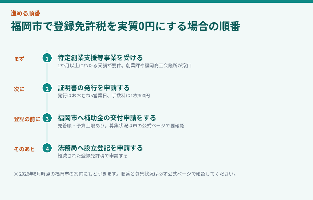 福岡市で登録免許税を実質0円にする場合の順番
