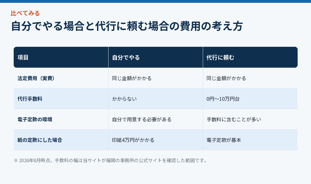 自分でやる場合と代行に頼む場合の費用の考え方