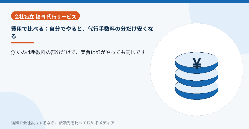 費用で比べる：自分でやると、代行手数料の分だけ安くなる／福岡の会社設立の代行を比べる