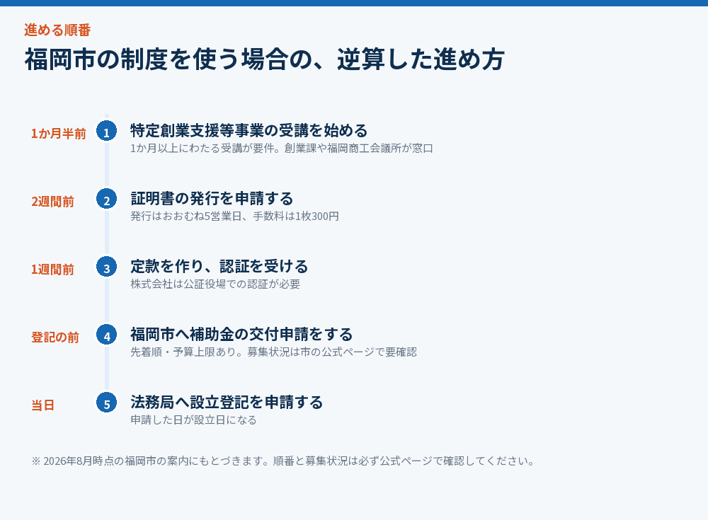 福岡市の制度を使う場合の、逆算した進め方