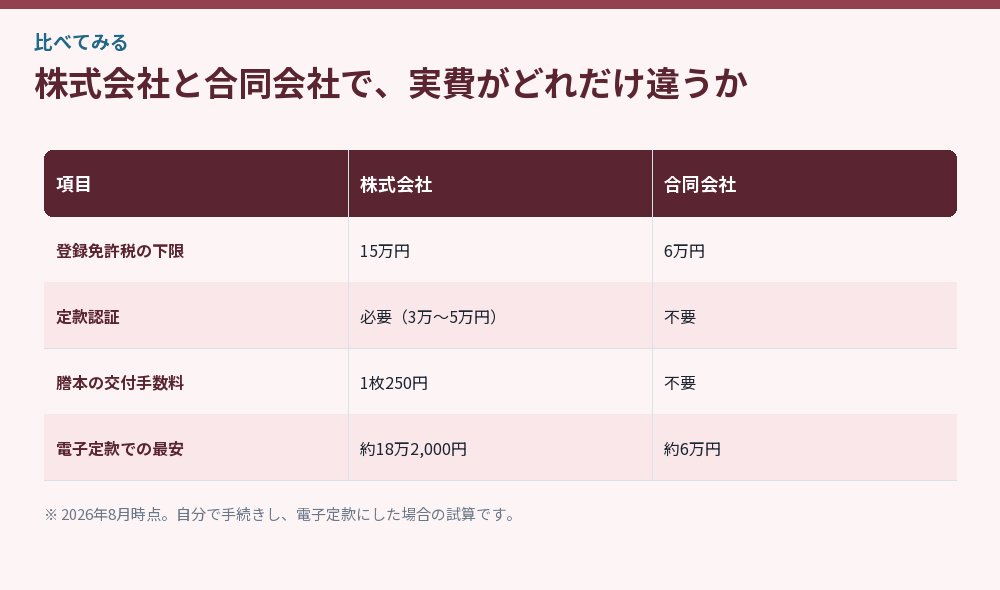 株式会社と合同会社で、実費がどれだけ違うか