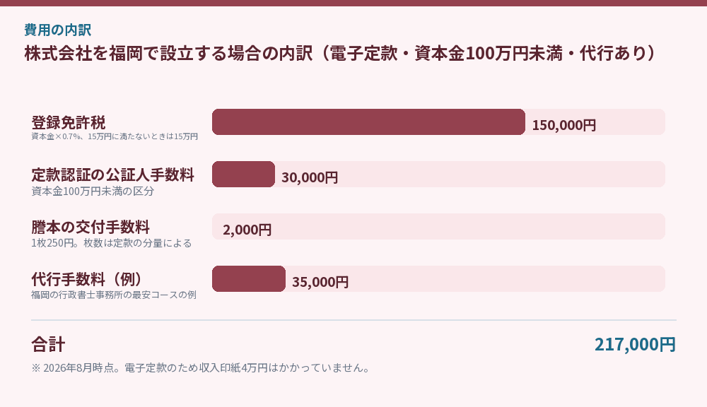 株式会社を福岡で設立する場合の内訳（電子定款・資本金100万円未満・代行あり）