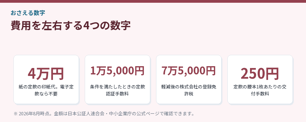 費用を左右する4つの数字