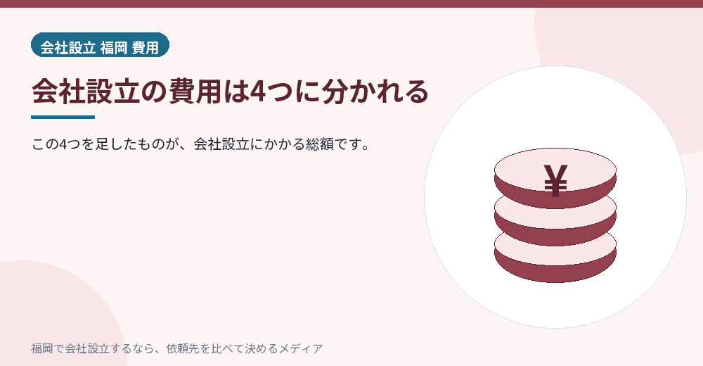 会社設立の費用は4つに分かれる／福岡の会社設立の代行を比べる