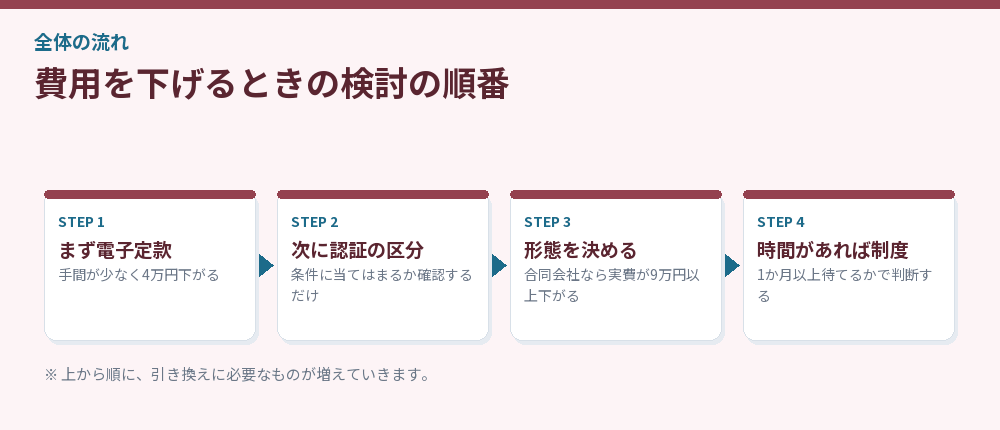 費用を下げるときの検討の順番