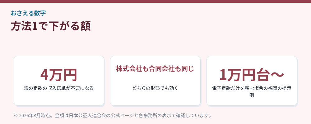 方法1で下がる額