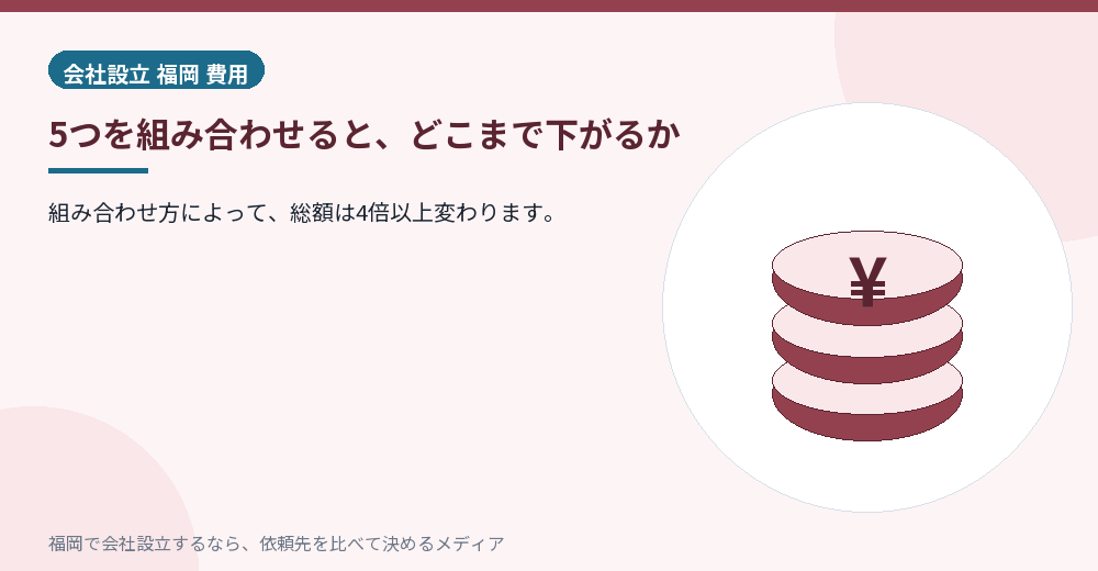 5つを組み合わせると、どこまで下がるか／福岡の会社設立の代行を比べる