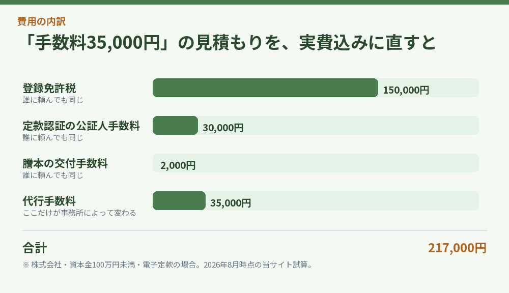 「手数料35,000円」の見積もりを、実費込みに直すと