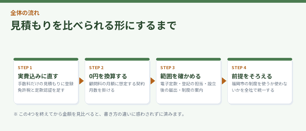 見積もりを比べられる形にするまで