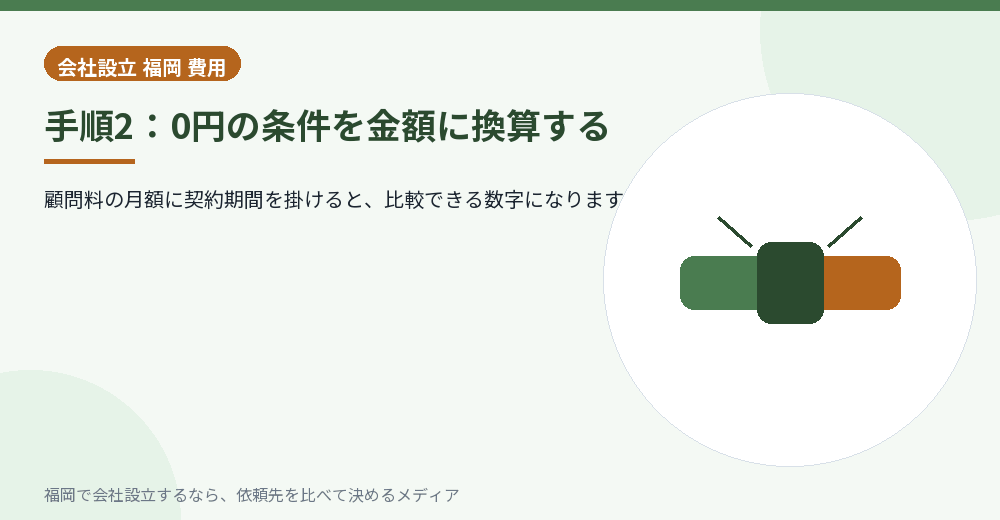 手順2:0円の条件を金額に換算する/福岡の会社設立の代行を比べる